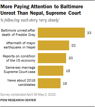 More Paying Attention to Baltimore Unrest Than Nepal, Supreme Court