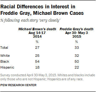 Racial Differences in Interest in  Freddie Gray, Michael Brown Cases