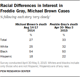 Racial Differences in Interest in Freddie Gray, Michael Brown Cases