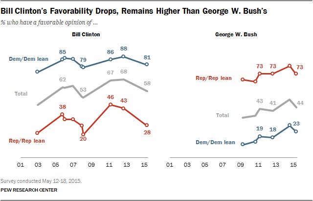 Bill Clinton’s Favorability Drops, Remains Higher Than George W. Bush’s