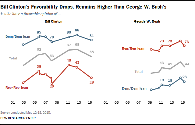 Bill Clinton's Favorability Drops, Remains Higher Than George W. Bush's