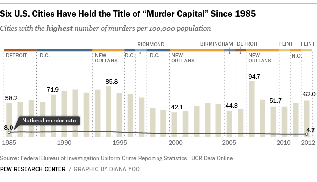 Highest Murder Rates, 2012