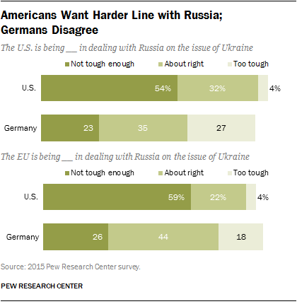 Americans Want Harder Line with Russia; Germans Disagree