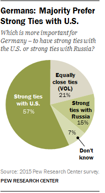 Majority of Germans Prefer Strong Ties with U.S.