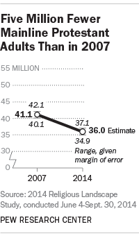 5 Million Fewer Mainline Protestant Adults Than in 2007