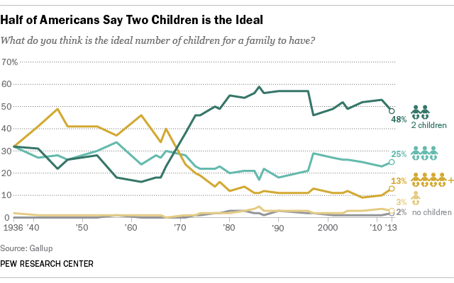 Half of Americans Say Two Children is the Ideal