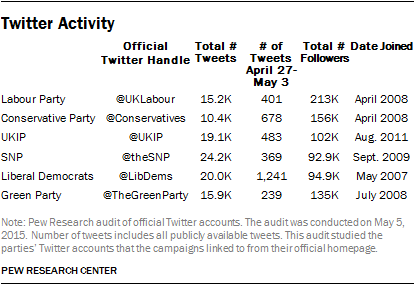 Twitter Activity by UK Parties