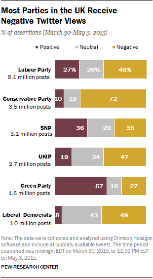 Most Parties in the UK Receive Negative Twitter Views