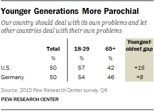 Younger Generations in U.S., Germany More Parochial