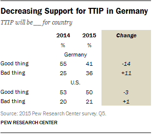 Decreasing Support for TTIP in Germany