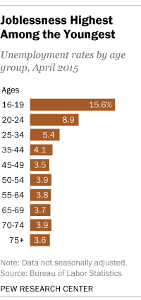 US young people have higher unemployment