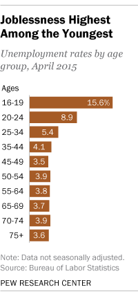 Unemployment Rates by Age