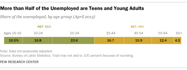 More than Half of the Unemployed are Teens and Young Adults
