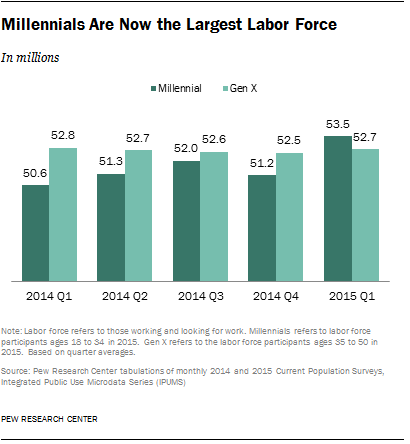 Millennials Are Now the Largest Labor Force