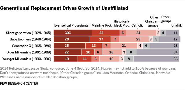 Generational Replacement and the Rise of the Unaffiliated