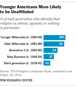 Religious Affiliation by Generation