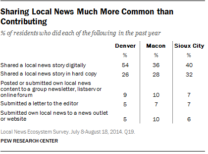 Sharing Local News Much More Common than Contributing