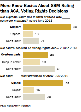 What Americans Know About Supreme Court Decisions