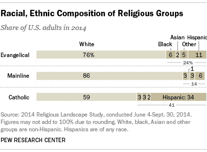 Racial, Ethnic Composition