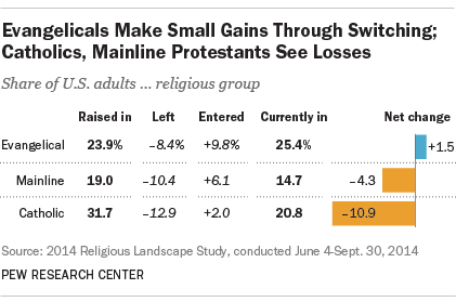 Evangelicals Make Small Gains Through Religious Switching