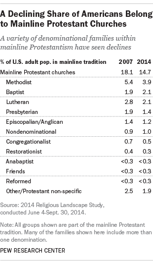 Shifting Religious Composition of Mainline Protestant Churches