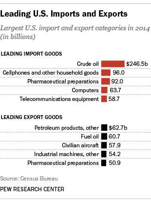 Leading U.S. imports and exports
