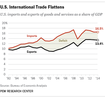 U.S. International Trade Flattens