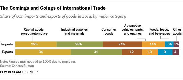 The Comings and Goings of International Trade