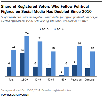 Following Politicians on Social Media