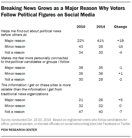 Why Voters Follow Politicians on Social