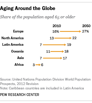 Aging Around the Globe