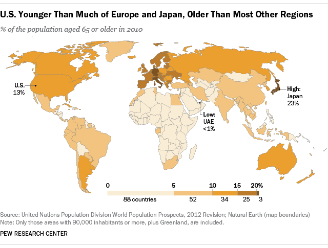 U.S. Younger Than Much of Europe and Japan, Older Than Most Other Regions