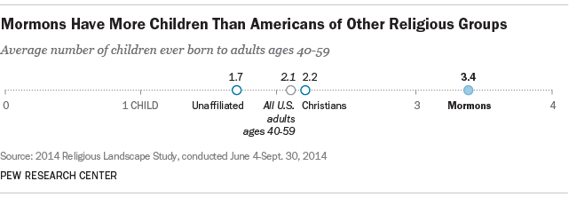Mormons Have More Children Than Americans of Other Religions
