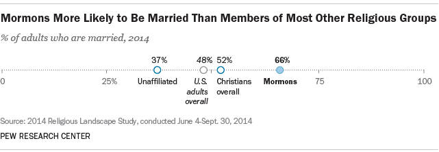 Mormons More Likely to Be Married Than Members of Most Other Faiths