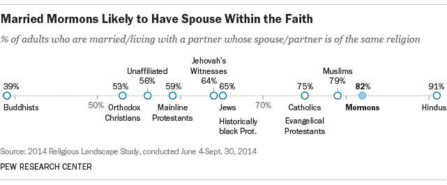 Mormons More Likely to Have Spouse Within the Faith