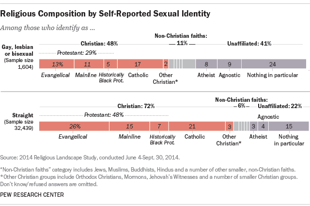 Religious Composition by Self-Reported Sexual Identity