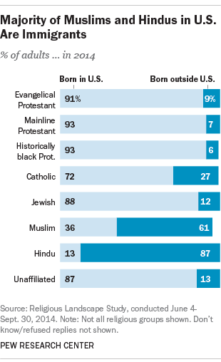 Majority of Muslims and Hindus in U.S. are Immigrants