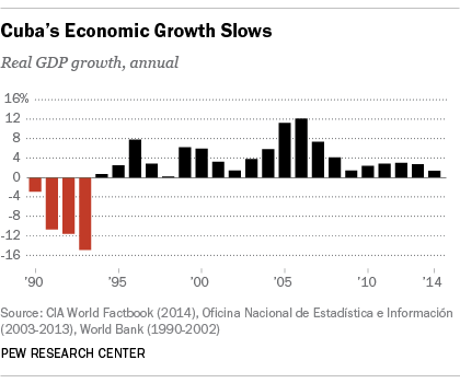 Cuba;s GDP slows
