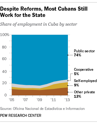 Despite Reforms, Most Cubans Still Work for the State