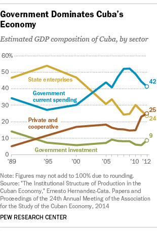 Cuban GDP by sector