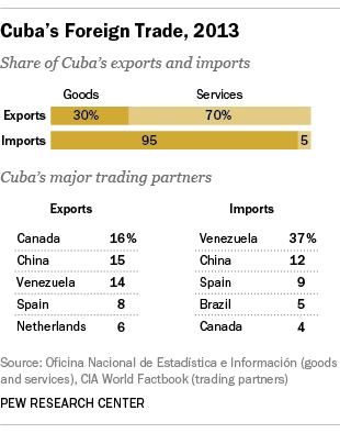 Cuban imports and exports