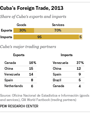 What we know about Cuba’s economy | Pew Research Center