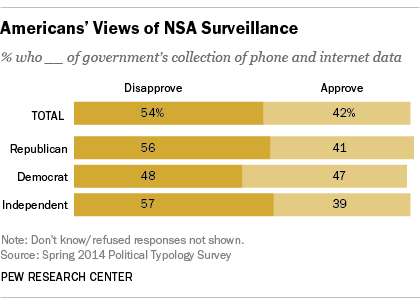 Americans’ Views of NSA Surveillance