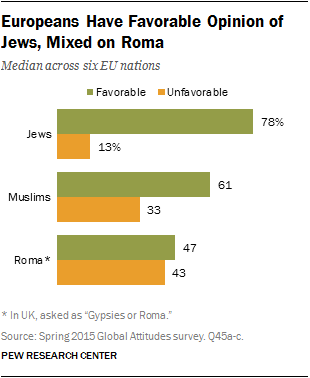 Europeans Have Favorable Opinion of Jews, Mixed on Roma