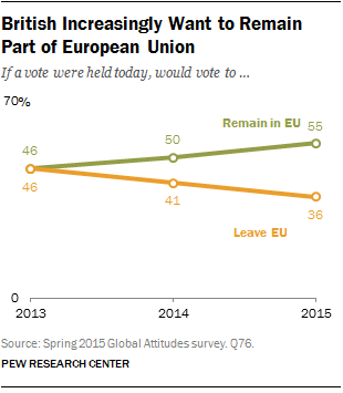 British Increasingly Want to Remain Part of EU