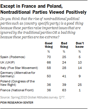 Except in France and Poland, Nontraditional Parties Viewed Positively