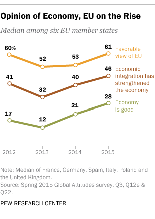 Opinion of Economy, EU on the Rise