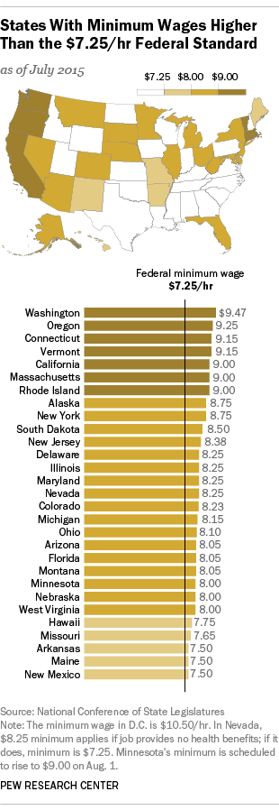 States With Minimum Wages Higher Than the Federal