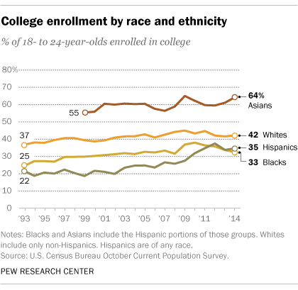 FT_16.07.26_latinosEducation_collegeEnrollment