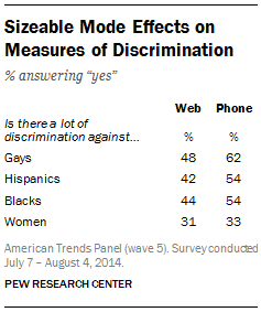 Sizeable differences between web surveys and phone surveys on views of discrimination.